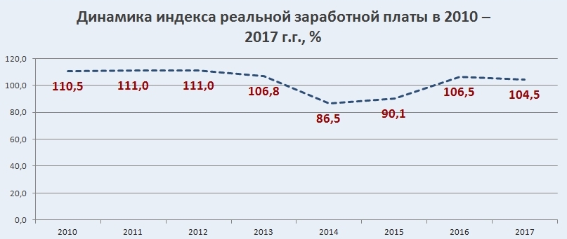 Динамика индекса реальной заработной платы в Украине в 2010-2017 г.г. график.
