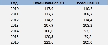 Данные об изменении номинальной и реальной зарплаты в Украине в 2010-2017 г.г.