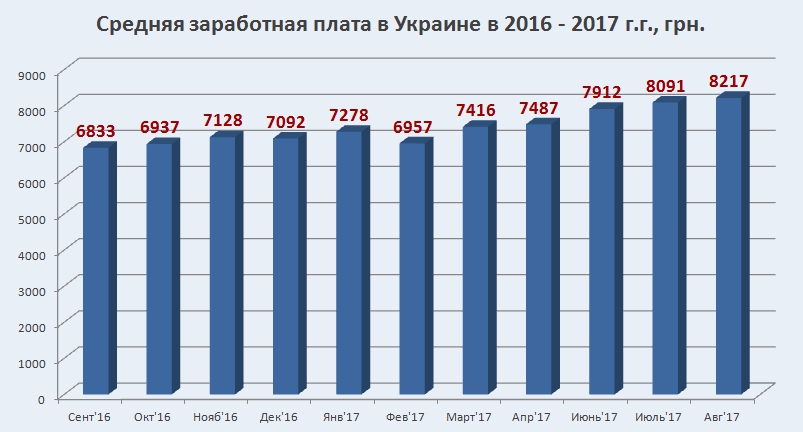 Динамика среднего уровня зарплаты в Украине в 2016-17 г.г., график