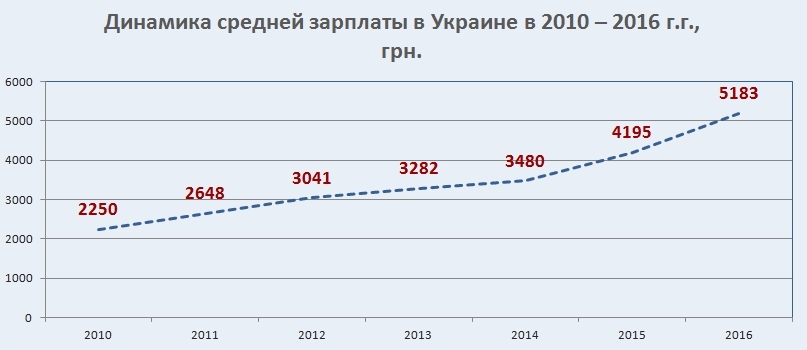 Данные об изменении средней зарплаты в Украине в 2010-2016 г.г. в виде графика.