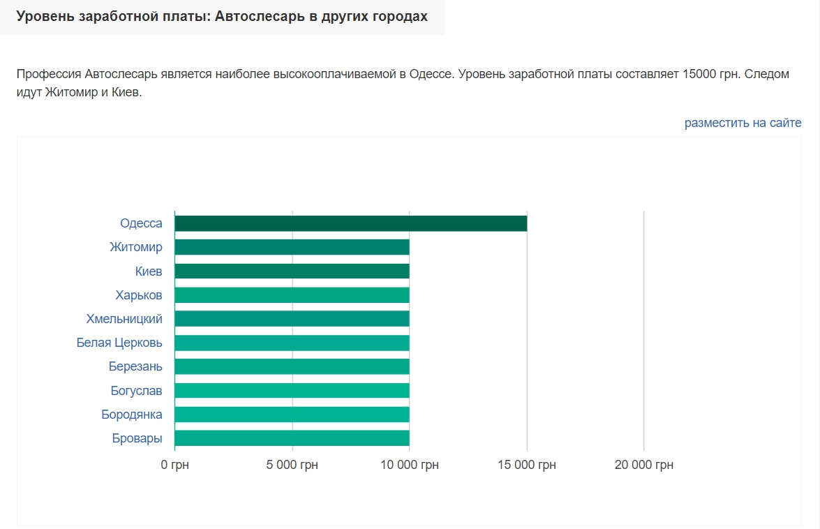 Зарплаты для автослесарей в разных регионах Украины, 2018 г.