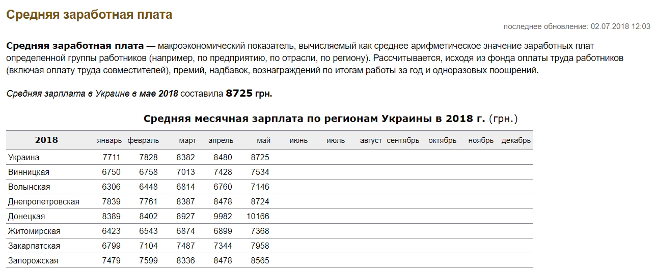 Статистика Минфина Украины о средних зарплатах, 2018 г.
