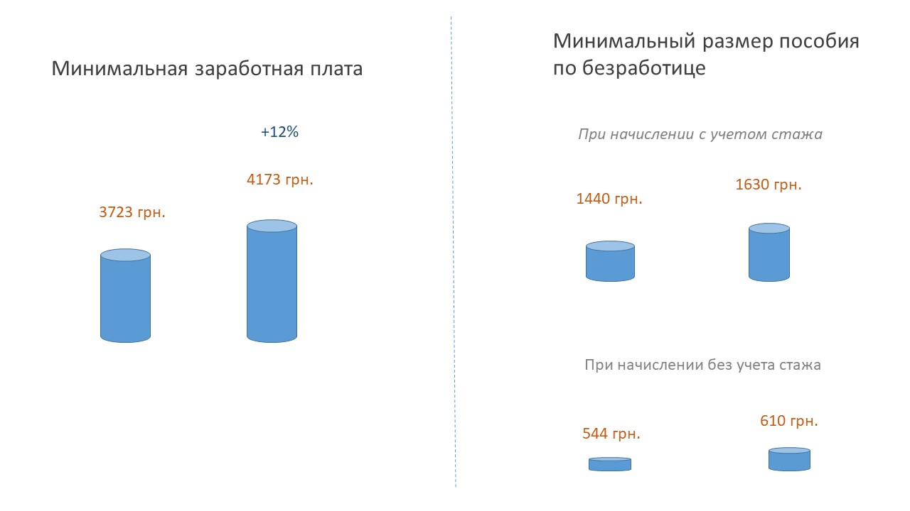 Размер ы минимальной зарплаты и пособия по безработице в Украине в 2019 г.