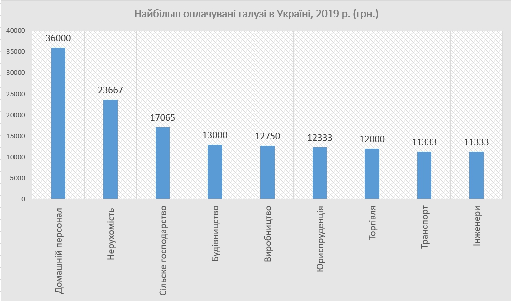 Діаграма: найбільш оплачувані галузі в Україні липень 2019